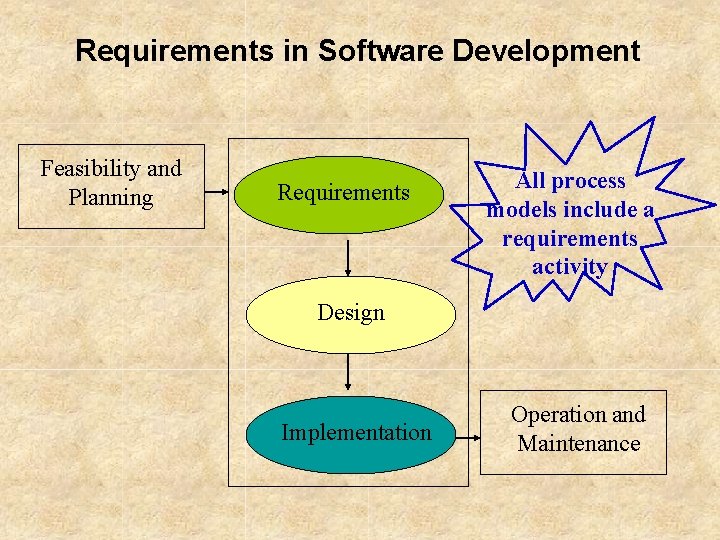 Requirements in Software Development Feasibility and Planning Requirements All process models include a requirements