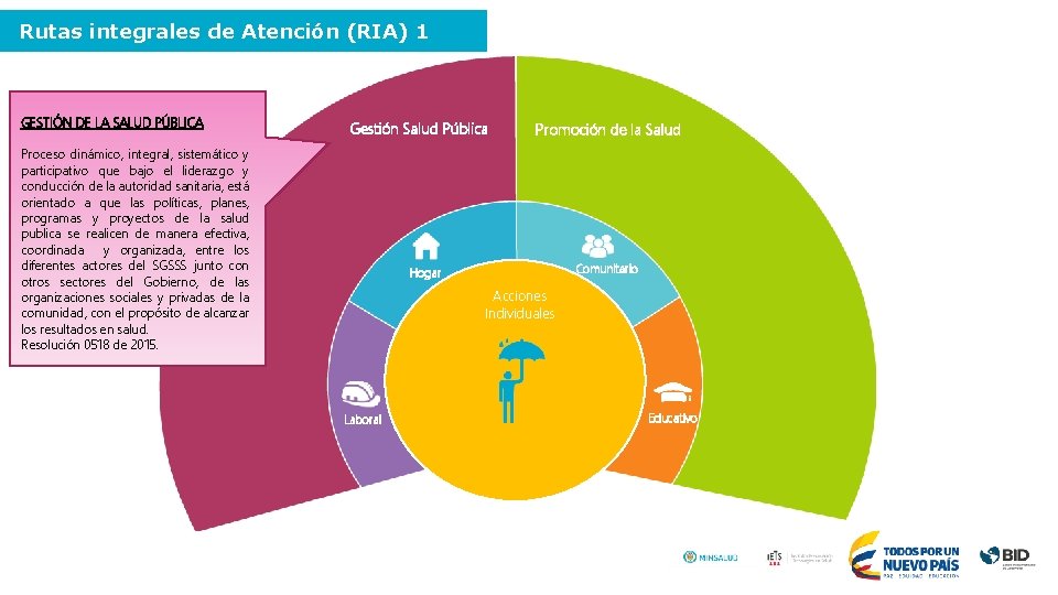 Rutas integrales de Atención (RIA) 1 GESTIÓN DE LA SALUD PÚBLICA Gestión Salud Pública