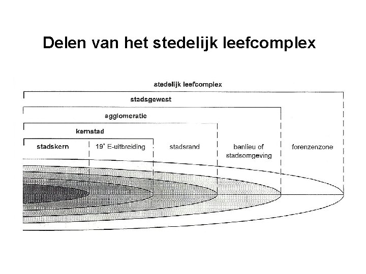 Delen van het stedelijk leefcomplex 