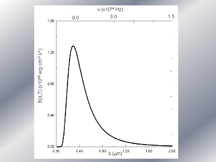 n (x 1014 Hz) 3. 0 B(l, T) (x 1016 erg cm-3 s-1) 9.