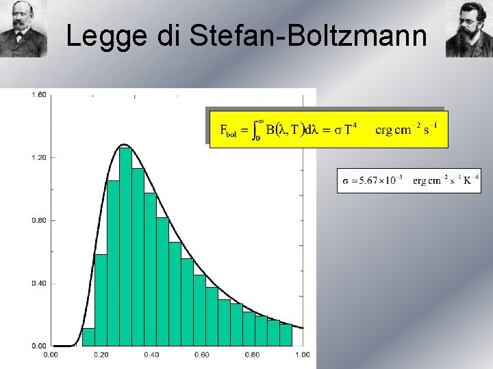 Legge di Stefan-Boltzmann 