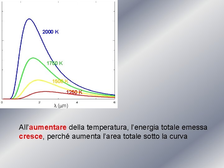 2000 K 1750 K 1500 K 1250 K l (mm) All’aumentare della temperatura, l’energia