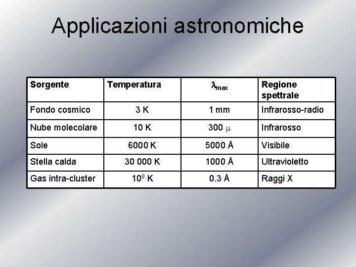 Applicazioni astronomiche Sorgente Temperatura lmax Regione spettrale Fondo cosmico 3 K 1 mm Infrarosso-radio