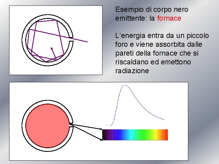 Esempio di corpo nero emittente: la fornace L’energia entra da un piccolo foro e