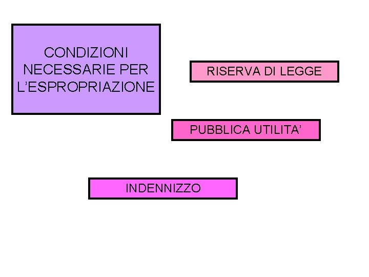 CONDIZIONI NECESSARIE PER L’ESPROPRIAZIONE RISERVA DI LEGGE PUBBLICA UTILITA’ INDENNIZZO 