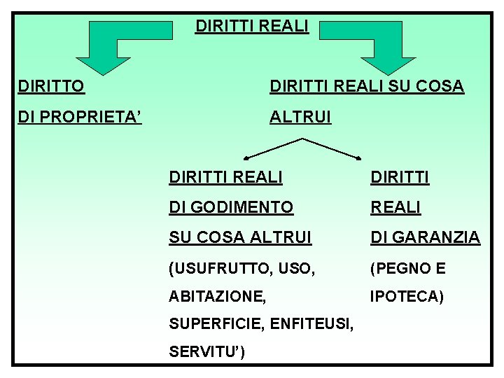 DIRITTI REALI DIRITTO DI PROPRIETA’ DIRITTI REALI SU COSA ALTRUI DIRITTI REALI DIRITTI DI