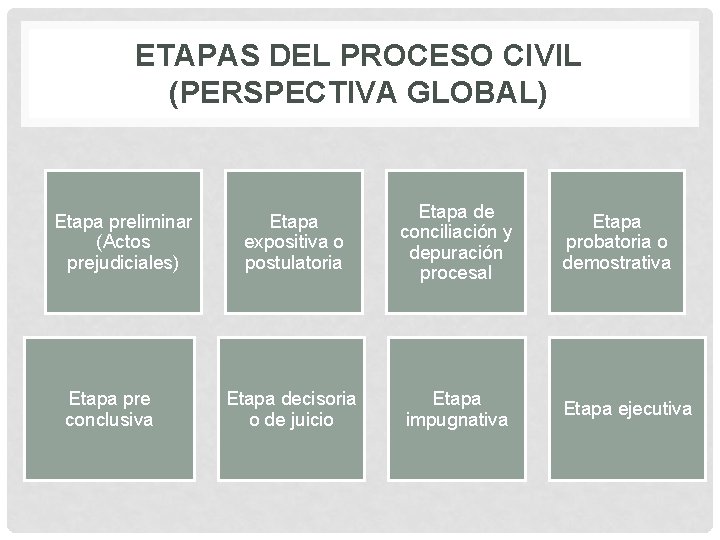 ETAPAS DEL PROCESO CIVIL (PERSPECTIVA GLOBAL) Etapa preliminar (Actos prejudiciales) Etapa pre conclusiva Etapa