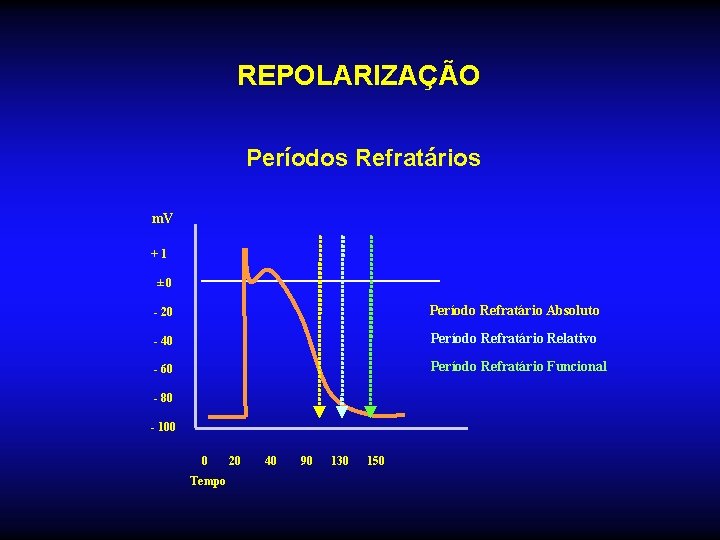 REPOLARIZAÇÃO Períodos Refratários m. V +1 ± 0 - 20 Período Refratário Absoluto -