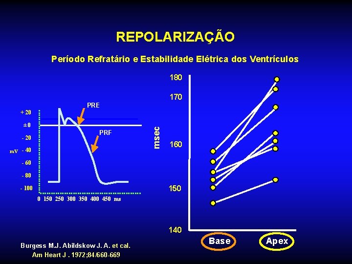 REPOLARIZAÇÃO Período Refratário e Estabilidade Elétrica dos Ventrículos 180 170 PRE ± 0 -