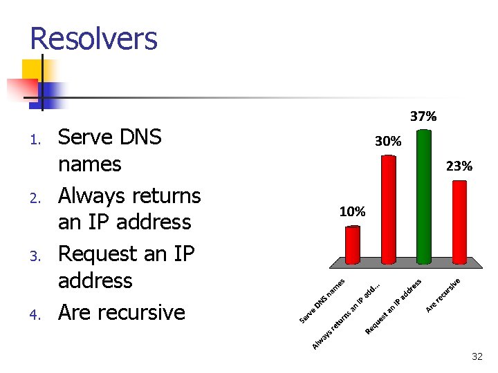 Resolvers 1. 2. 3. 4. Serve DNS names Always returns an IP address Request