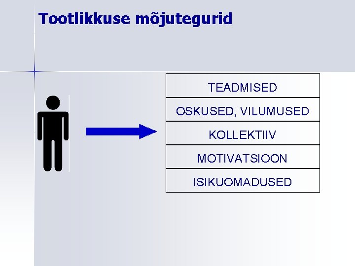 Tootlikkuse mõjutegurid TEADMISED OSKUSED, VILUMUSED KOLLEKTIIV MOTIVATSIOON ISIKUOMADUSED 