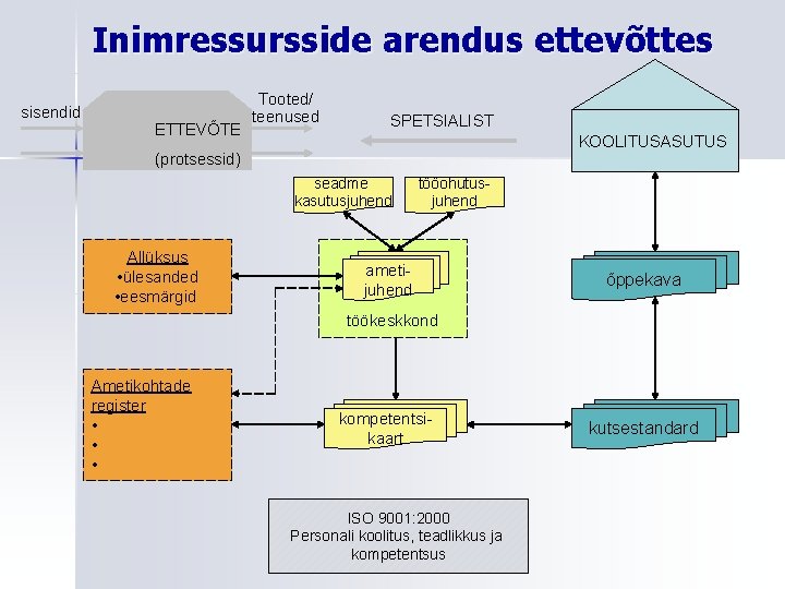 Inimressursside arendus ettevõttes sisendid ETTEVÕTE Tooted/ teenused SPETSIALIST KOOLITUSASUTUS (protsessid) seadme kasutusjuhend Allüksus •
