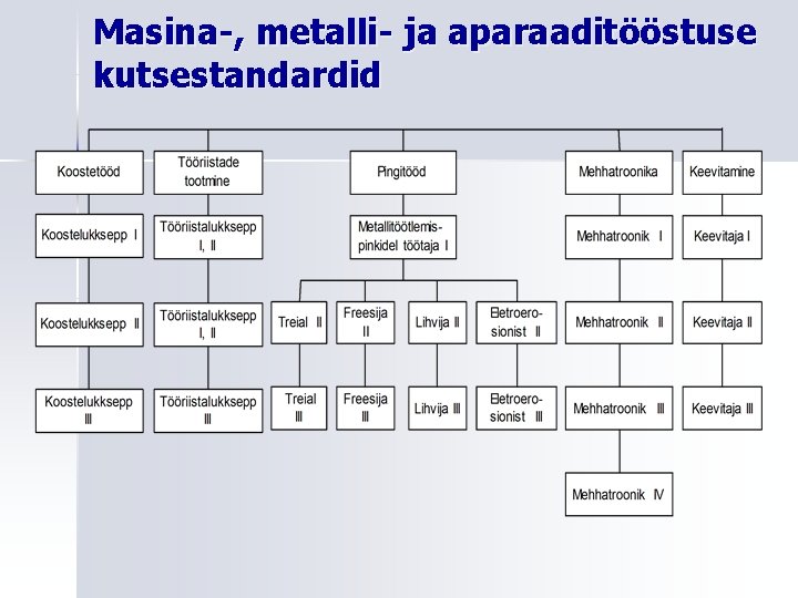 Masina-, metalli- ja aparaaditööstuse kutsestandardid 