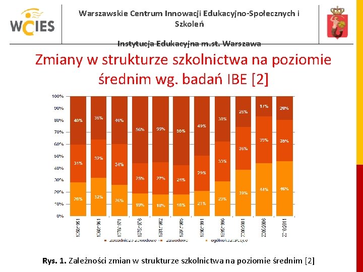 Warszawskie Centrum Innowacji Edukacyjno-Społecznych i Szkoleń Instytucja Edukacyjna m. st. Warszawa Zmiany w strukturze