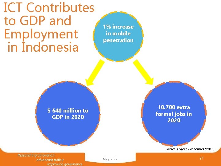 ICT Contributes to GDP and Employment in Indonesia 1% increase in mobile penetration 10.