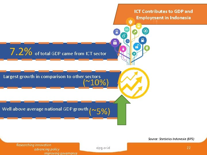 ICT Contributes to GDP and Employment in Indonesia 7. 2% of total GDP came