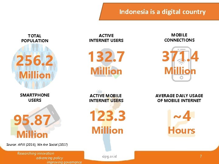 Indonesia is a digital country TOTAL POPULATION 256. 2 Million SMARTPHONE USERS 95. 87