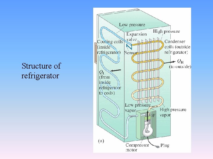 Structure of refrigerator 
