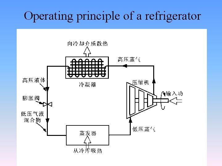Operating principle of a refrigerator 