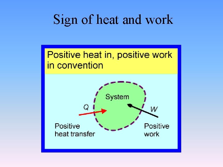 Sign of heat and work 
