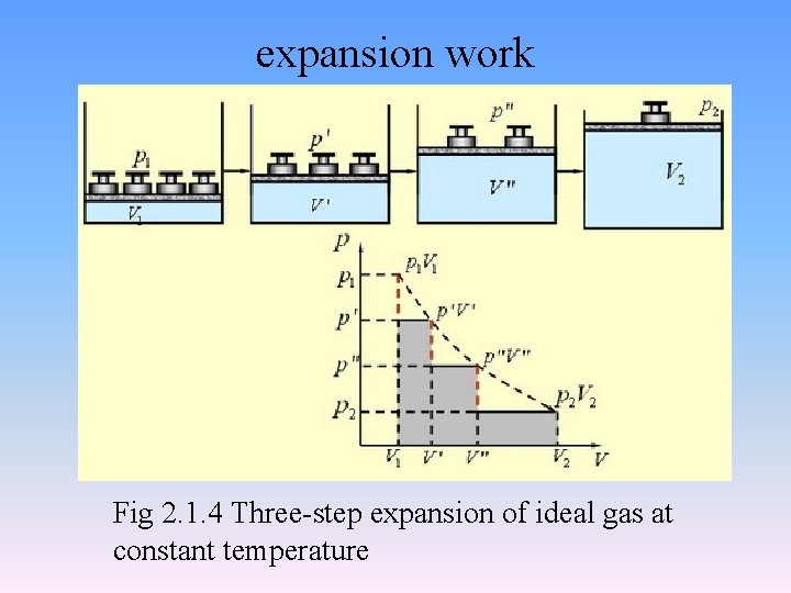 expansion work Fig 2. 1. 4 Three-step expansion of ideal gas at constant temperature