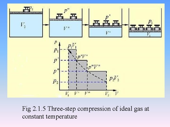 Fig 2. 1. 5 Three-step compression of ideal gas at constant temperature 