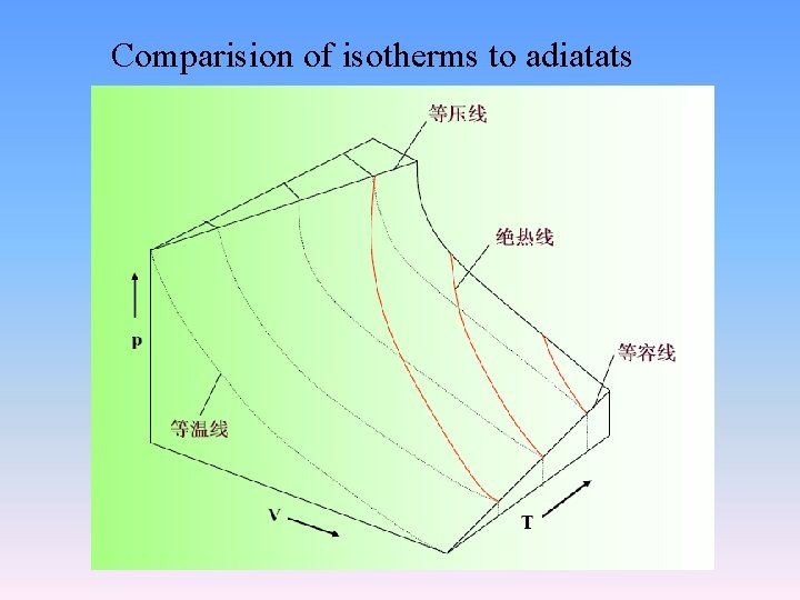 Comparision of isotherms to adiatats 