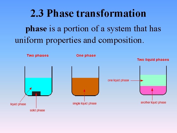 2. 3 Phase transformation phase is a portion of a system that has uniform