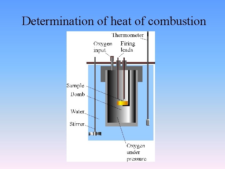 Determination of heat of combustion 