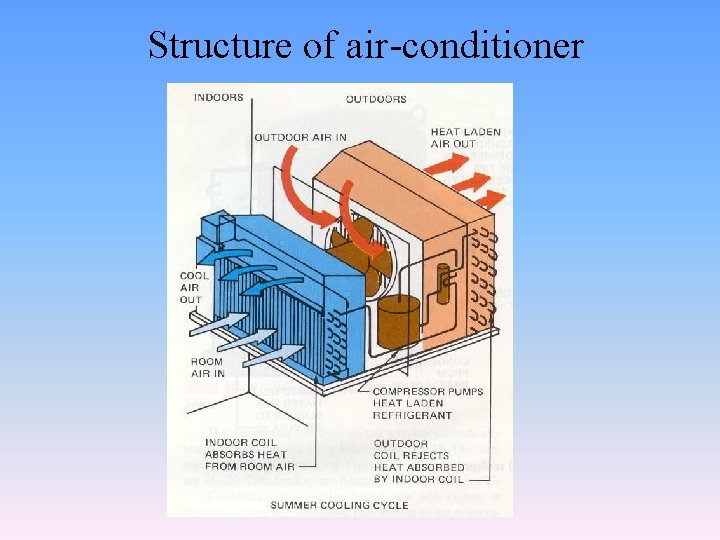 Structure of air-conditioner 
