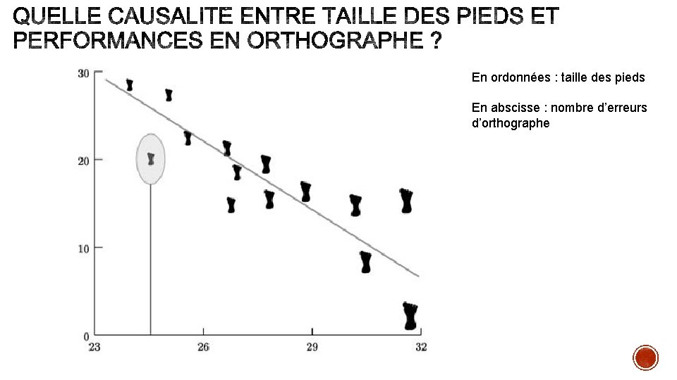 En ordonnées : taille des pieds En abscisse : nombre d’erreurs d’orthographe 