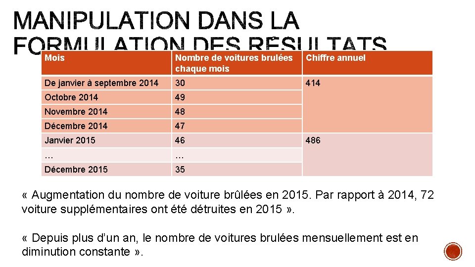 Mois Nombre de voitures brulées chaque mois Chiffre annuel De janvier à septembre 2014