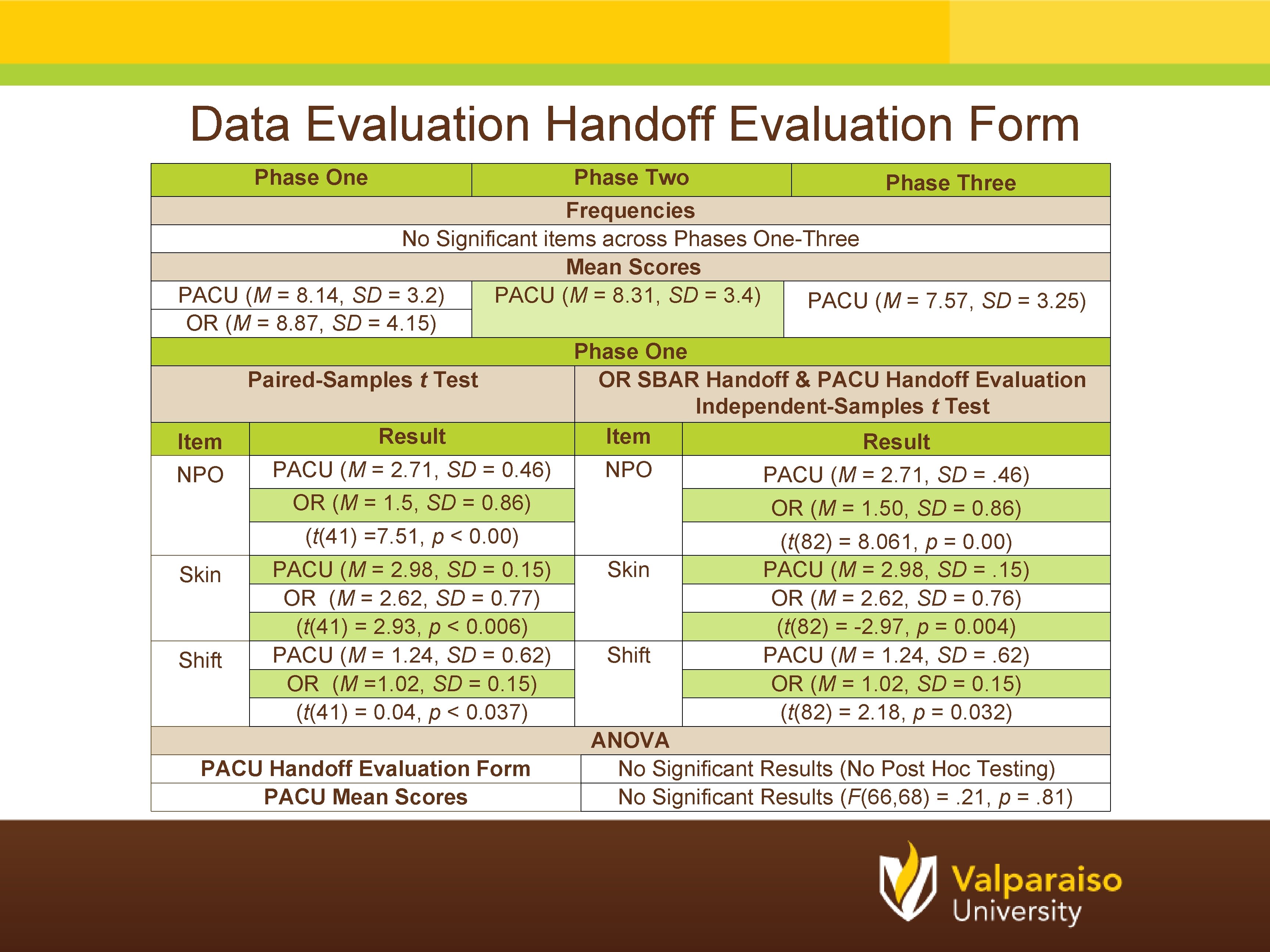 Data Evaluation Handoff Evaluation Form Phase One Phase Two Phase Three Frequencies No Significant