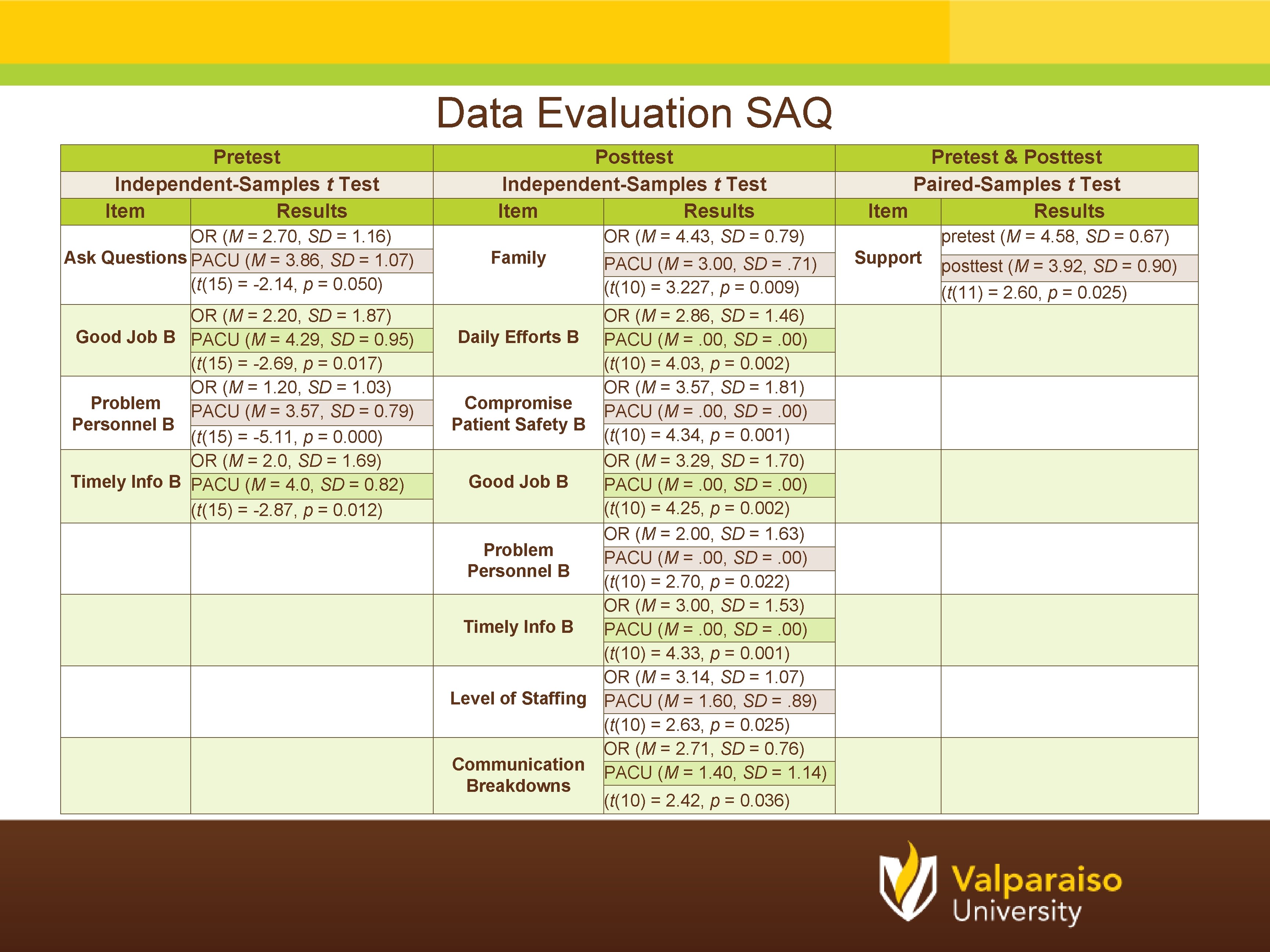 Data Evaluation SAQ Pretest Independent-Samples t Test Results Item OR (M = 2. 70,
