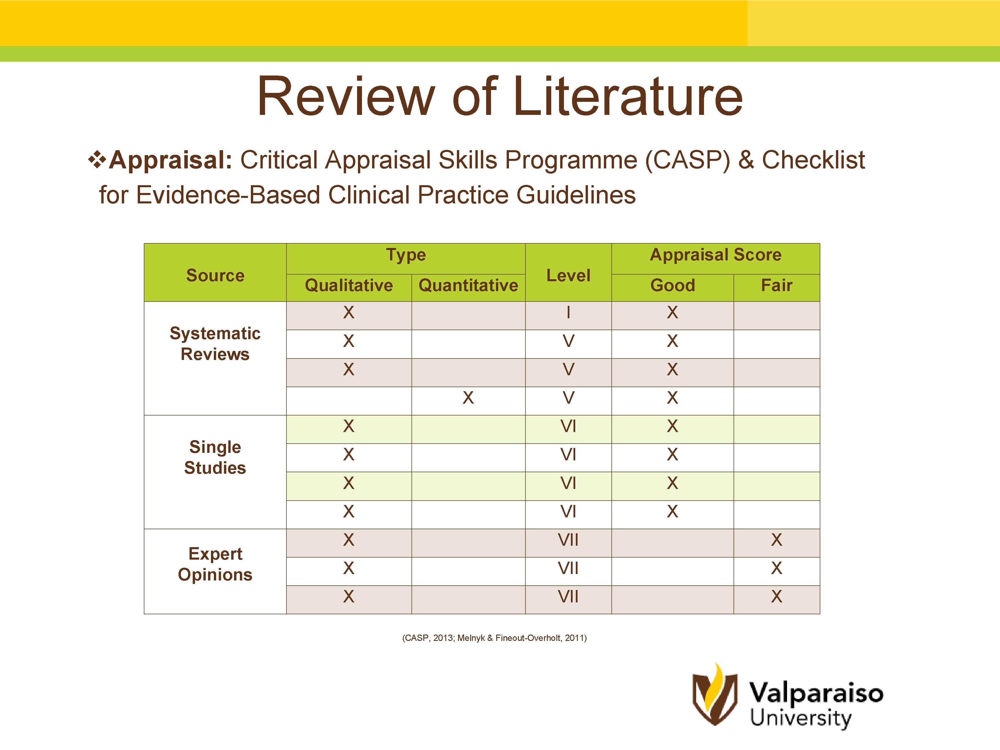 Review of Literature v. Appraisal: Critical Appraisal Skills Programme (CASP) & Checklist for Evidence-Based