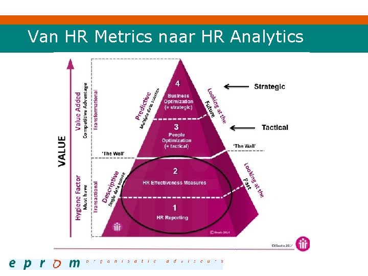 Van HR Metrics naar HR Analytics 