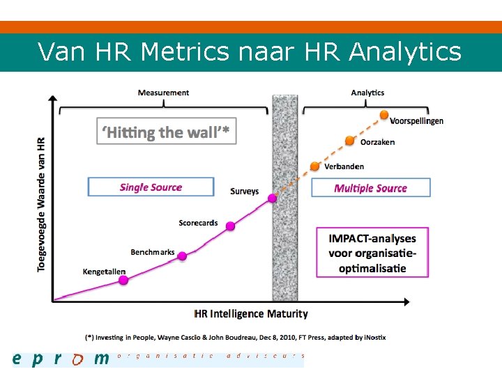 Van HR Metrics naar HR Analytics 