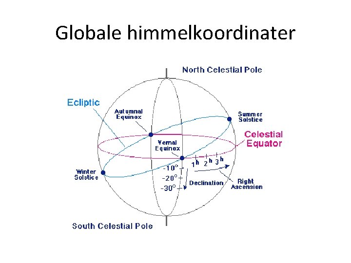 Globale himmelkoordinater 