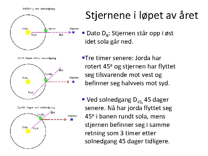 Stjernene i løpet av året § Dato D 0: Stjernen står opp i øst