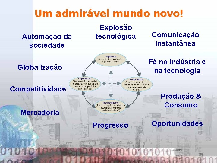 Um admirável mundo novo! Automação da sociedade Explosão tecnológica Comunicação instantânea Fé na indústria