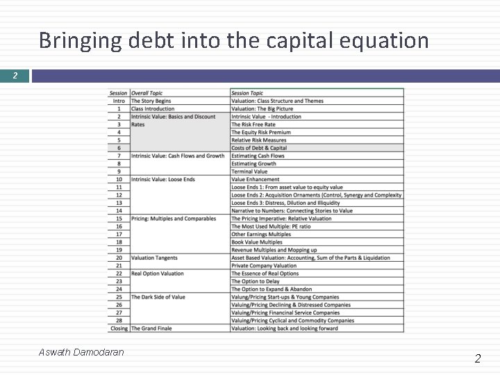 Bringing debt into the capital equation 2 Aswath Damodaran 2 