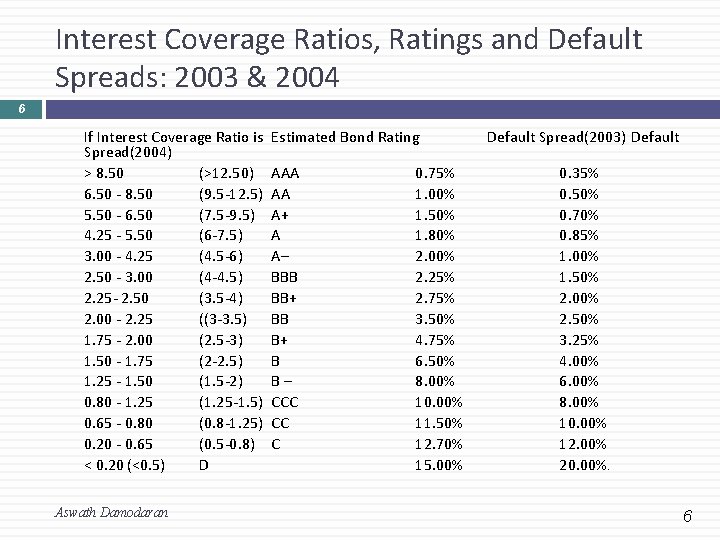 Interest Coverage Ratios, Ratings and Default Spreads: 2003 & 2004 6 If Interest Coverage