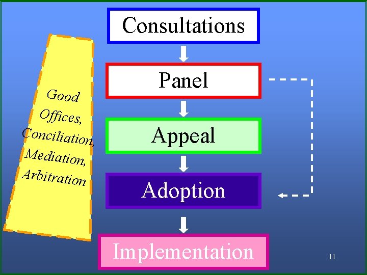 Consultations Good Offices, Conciliatio n, Mediation , Arbitration Panel Appeal Adoption Implementation 11 Consultations Good Offices, Conciliatio n, Mediation , Arbitration Panel Appeal Adoption Implementation 11