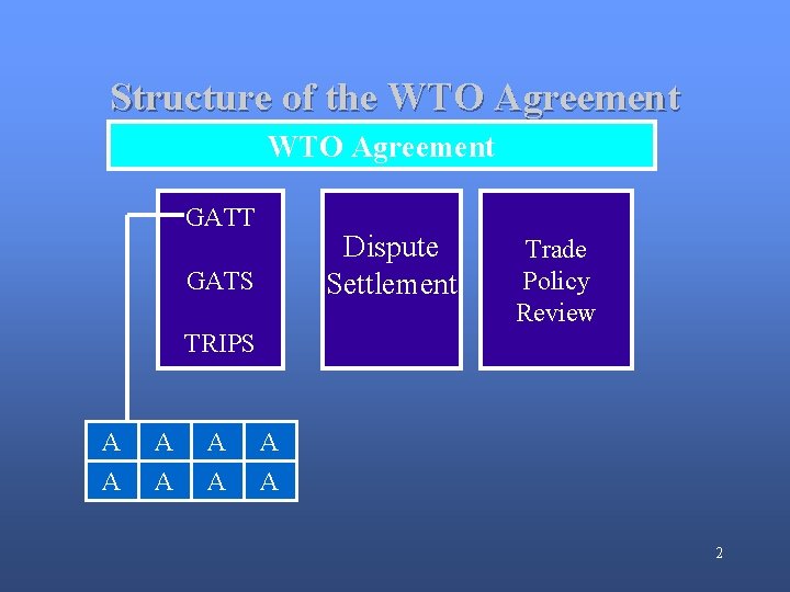 Structure of the WTO Agreement GATT Dispute Settlement GATS Trade Policy Review TRIPS A