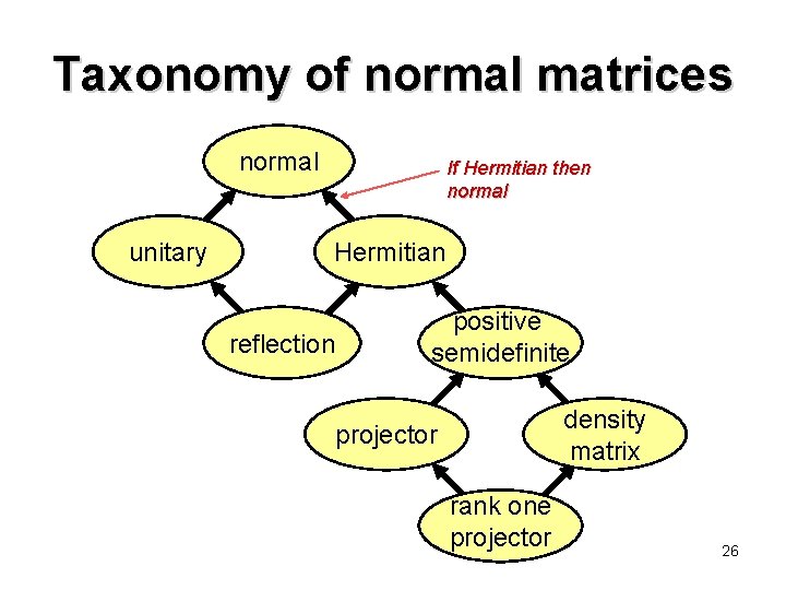 Taxonomy of normal matrices normal unitary If Hermitian then normal Hermitian reflection positive semidefinite Taxonomy of normal matrices normal unitary If Hermitian then normal Hermitian reflection positive semidefinite