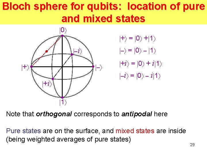 Bloch sphere for qubits: location of pure and mixed states 0 + = 0 Bloch sphere for qubits: location of pure and mixed states 0 + = 0
