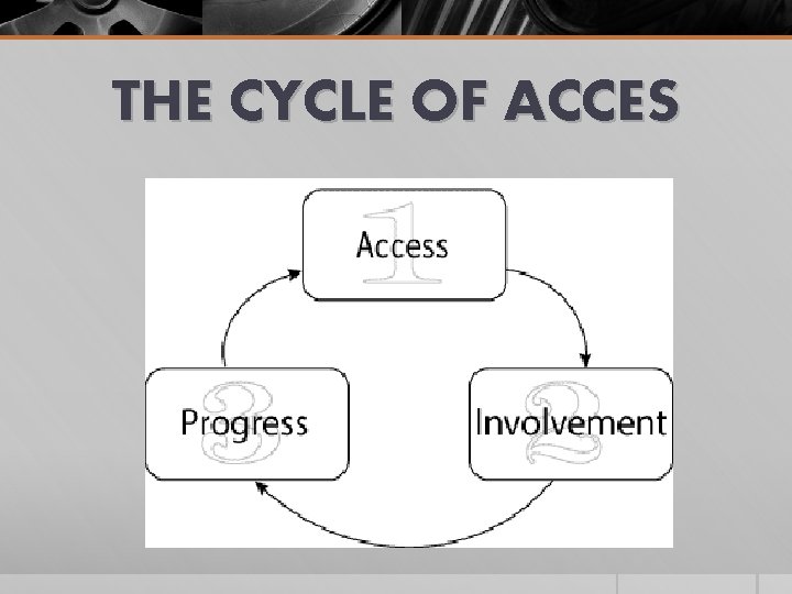 THE CYCLE OF ACCES 