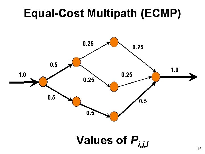 Equal-Cost Multipath (ECMP) 0. 25 0. 5 1. 0 0. 25 0. 5 Values