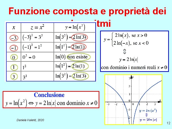 Funzione composta e proprietà dei logaritmi Daniela Valenti, 2020 12 