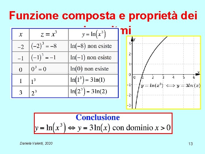 Funzione composta e proprietà dei logaritmi Daniela Valenti, 2020 13 